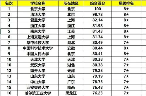 中国大学排名前100名