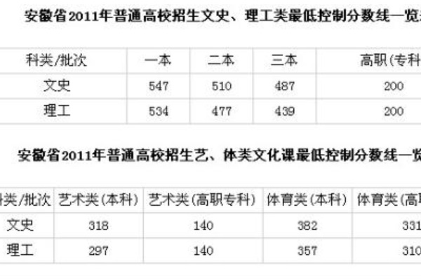 2022一本二本三本的分数线