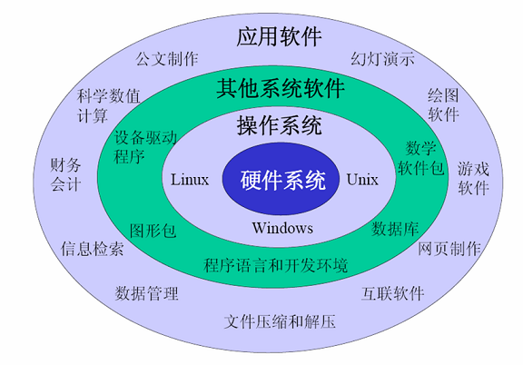 计算机软件系统包括哪些？