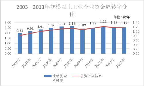 流动资金周转率怎么算