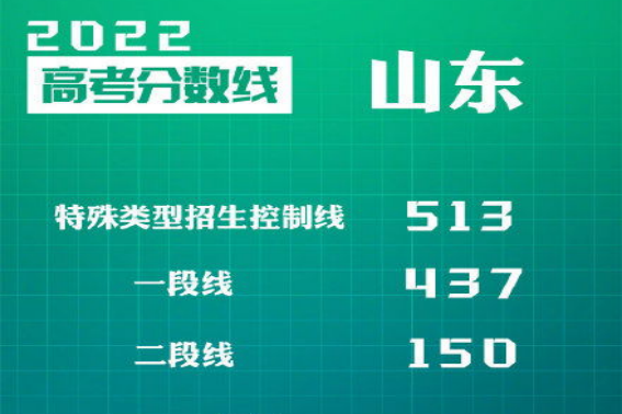 山东2022年高考分数线