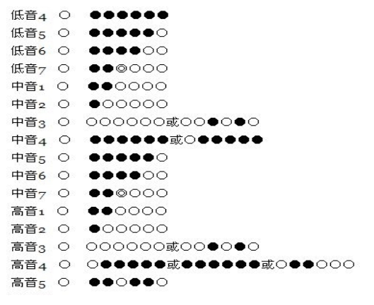 求笛子的指法表