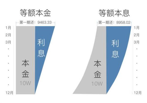 如何计算等额本金还款法？