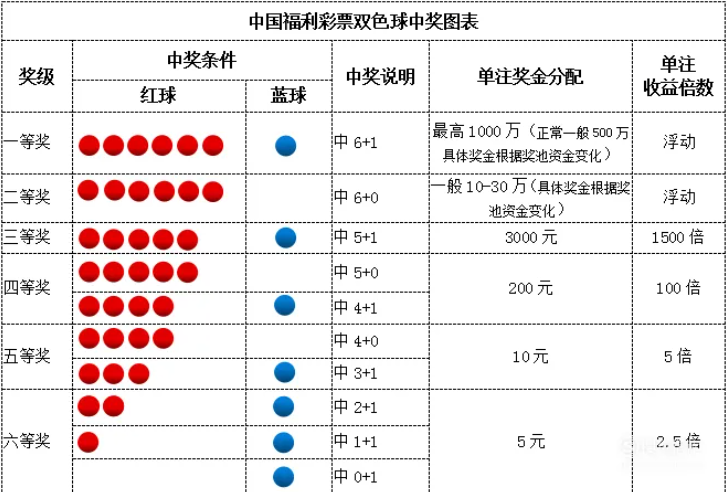 双色球中奖规则图表