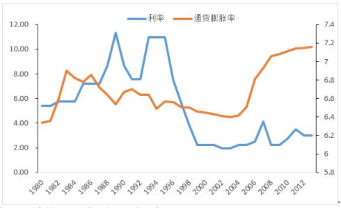 利率的计算公式是什么?