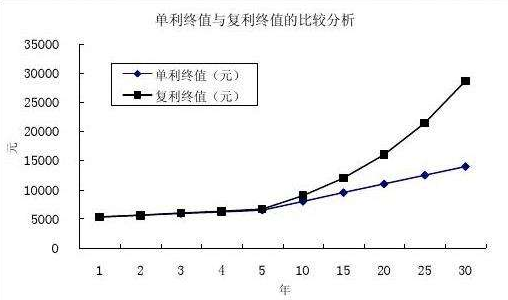 复利法计算公式