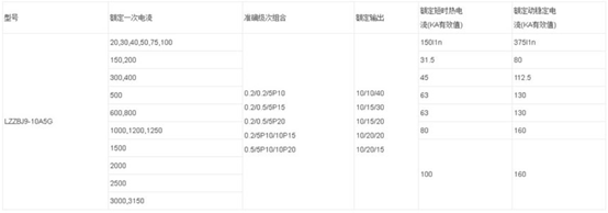 电流互感器LZZBJ9-10 300/5 0.5/10P各参数的含义，求大神指点！