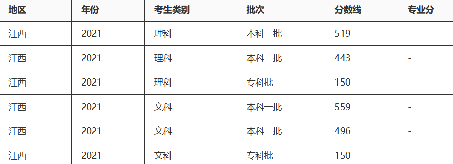 江西高考分数线2021一本,二本,专科分数线