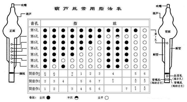 葫芦丝的基本指法