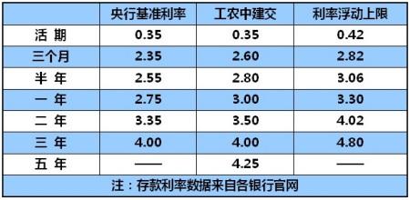 银行存款利息计算方法？