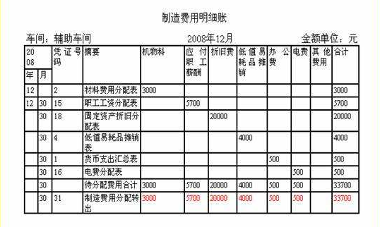 车间管理人员的工资应计入什么科目