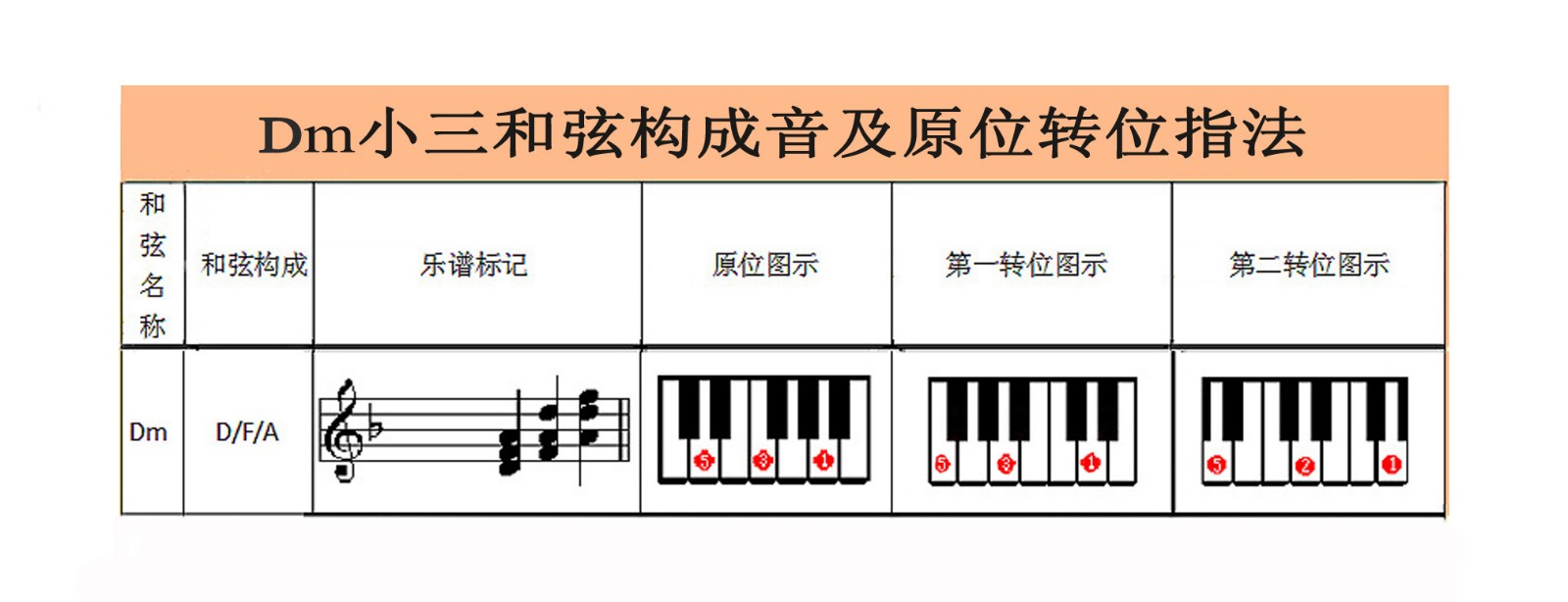 Dm和弦有那些音？