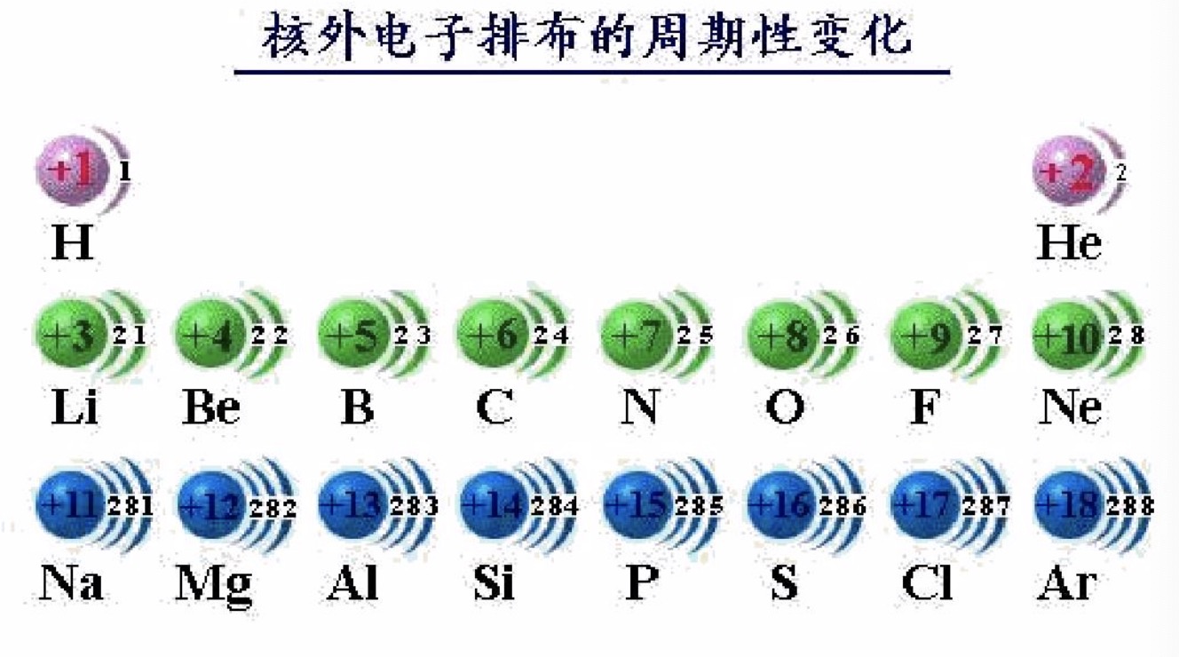 原子核外电子如何排布的？