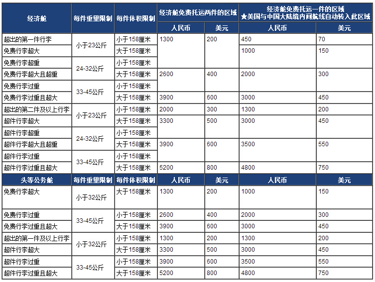 ca1506航班每人行李能带多少