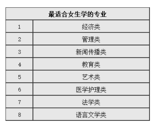 女孩子报考什么专业比较好