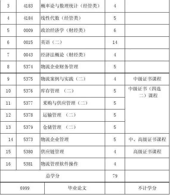 航空物流管理好不好