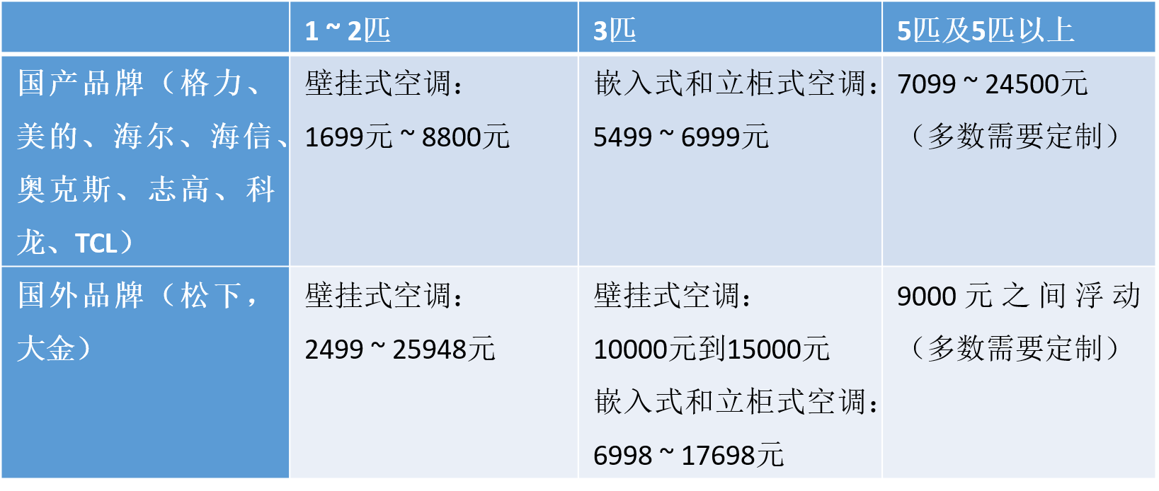 空调排名前十名有哪些呀？