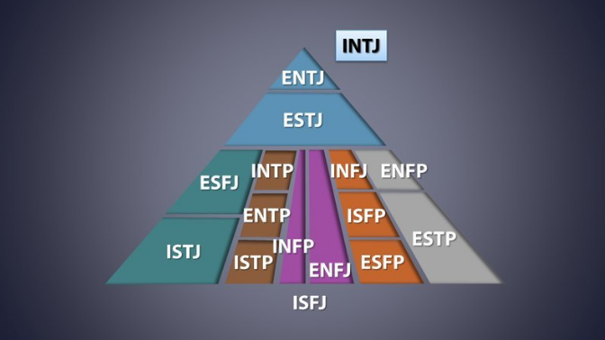 INTJ和ISTJ的区别是什么？