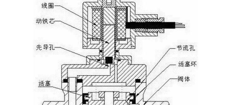 气动电磁阀工作原理图及讲解
