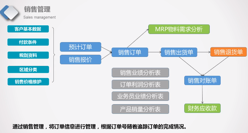 erp系统操作流程图