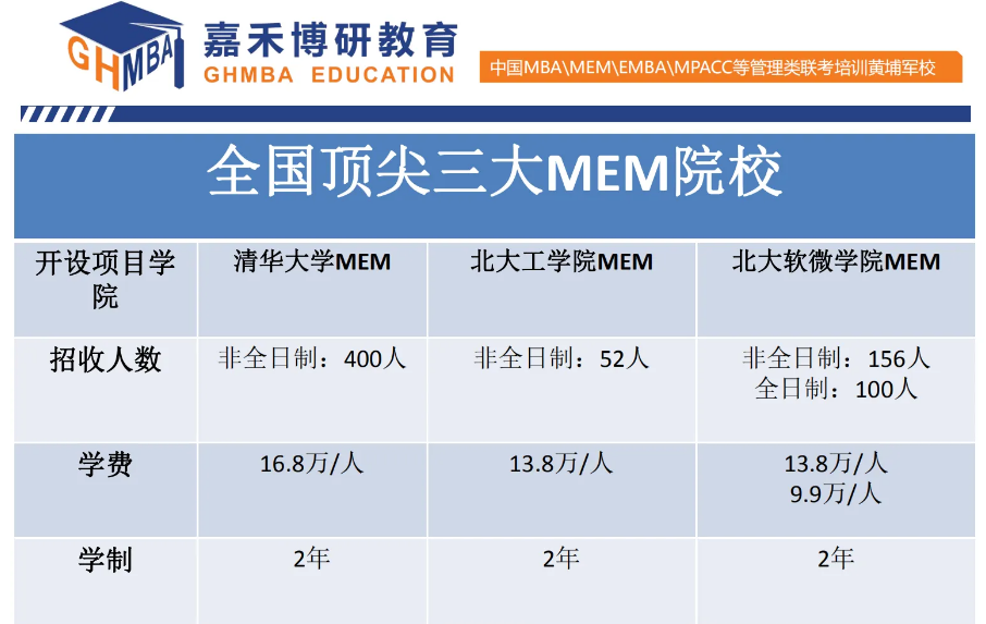 北大mem学费