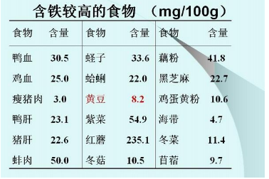 含铁量高的9款食物有哪些？