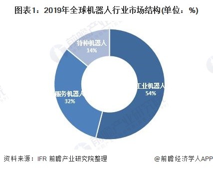 现代机器人的发展状况是怎样的