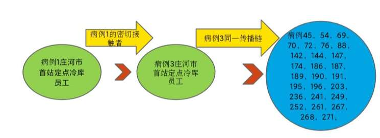 大连现超级传播者，26人在同一传播链，这条传播链是什么样的？