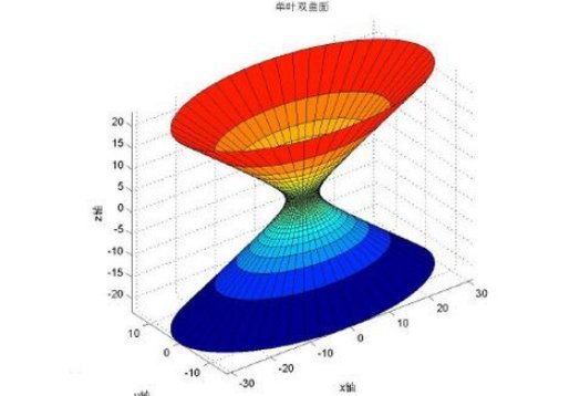 meshgrid在matlab是什么意思?