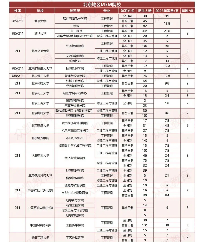 北大mem学费