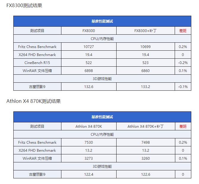 AMD CPU神奇补丁有用吗