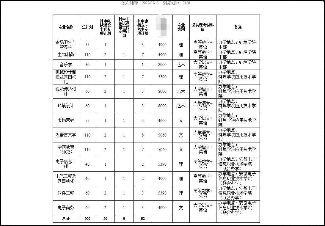 蚌埠学院专升本2022年招生计划是什么?