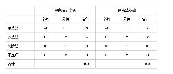 报考会计需要什么条件