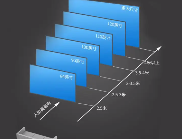 投影仪距离与幕布尺寸