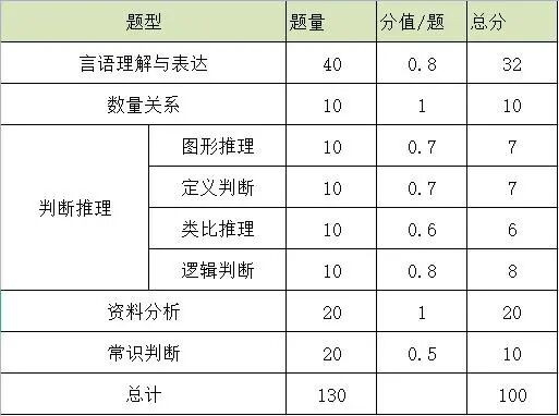 公务员考试的题型