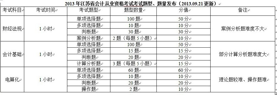 江苏省会计从业资格考试题库就是书后光盘里的那些题目吗