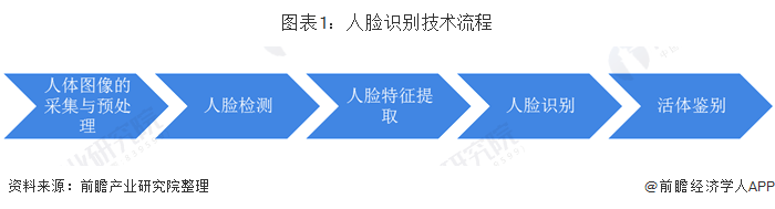 我国人脸识别技术发展现状