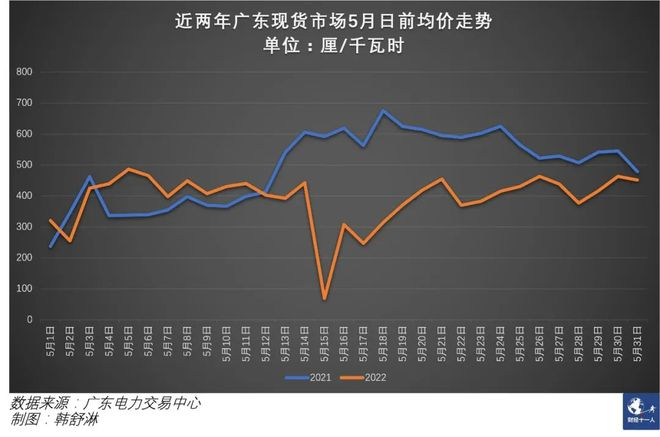 第一经济大省广东5月用电量大跌，这说明了什么？