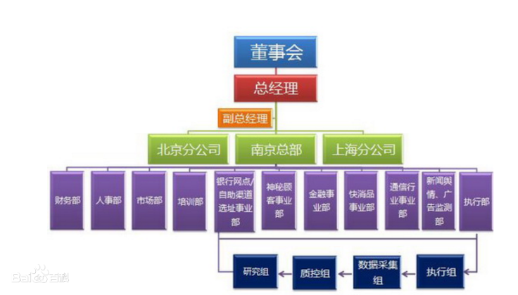 公司组织架构怎么写?