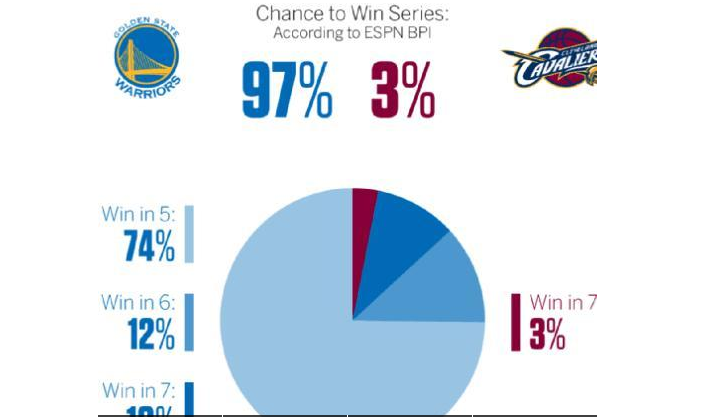 骑士惊天逆转夺冠破了哪些nba记录