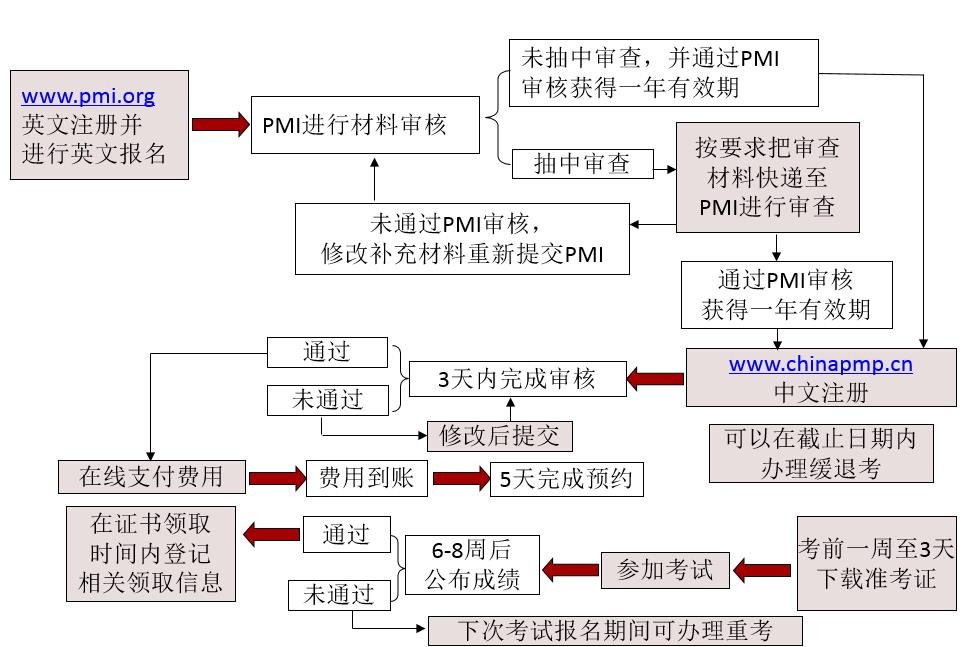 PMP考试报名需要经历哪几个步骤？