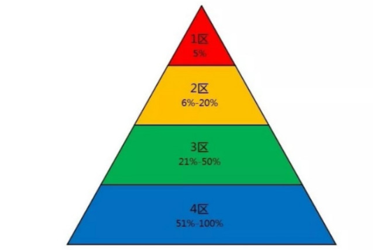 SCI的1区，2区，3区是怎么划分的