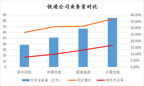 顺丰：进一步调查鱼干拆包事件，对连续热搜致歉，这件事反映出了啥问题？