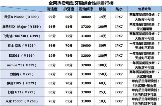 好用的电动牙刷有哪些推荐呢？