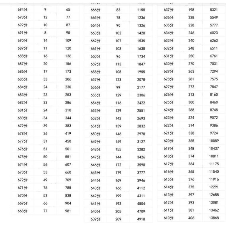 2020年四川高考一分一段表理科成绩排名最新公布