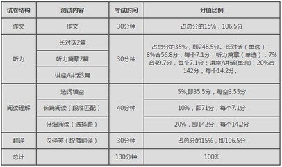 2016年12月英语六级总分是多少