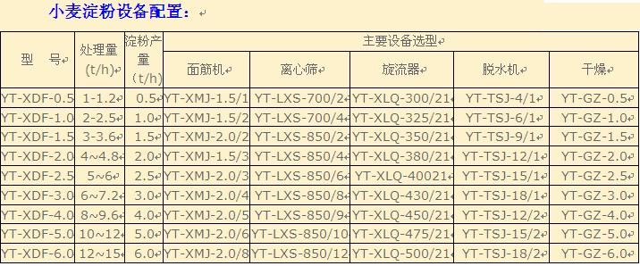 变性淀粉需要什么设备 工艺流程是什么 设备价格？