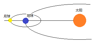 中秋节月球太阳地球的示意图