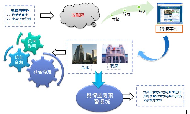 网络舆情的预警措施