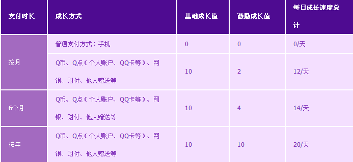 飞车紫钻怎么升级?